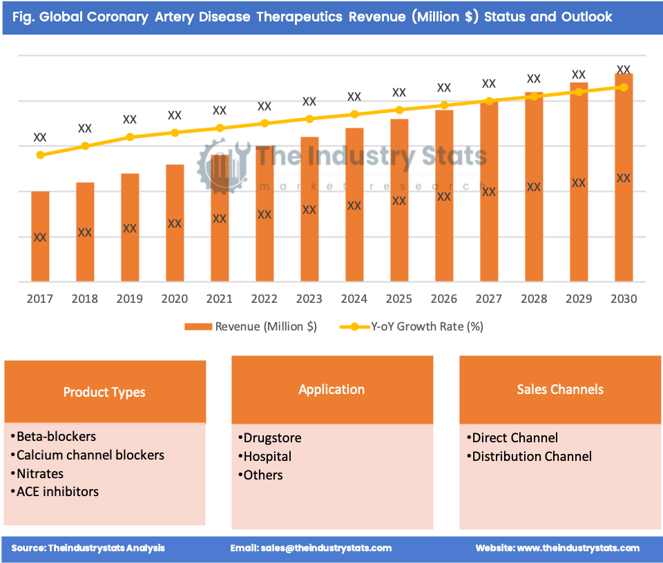 Coronary Artery Disease Therapeutics Status & Outlook